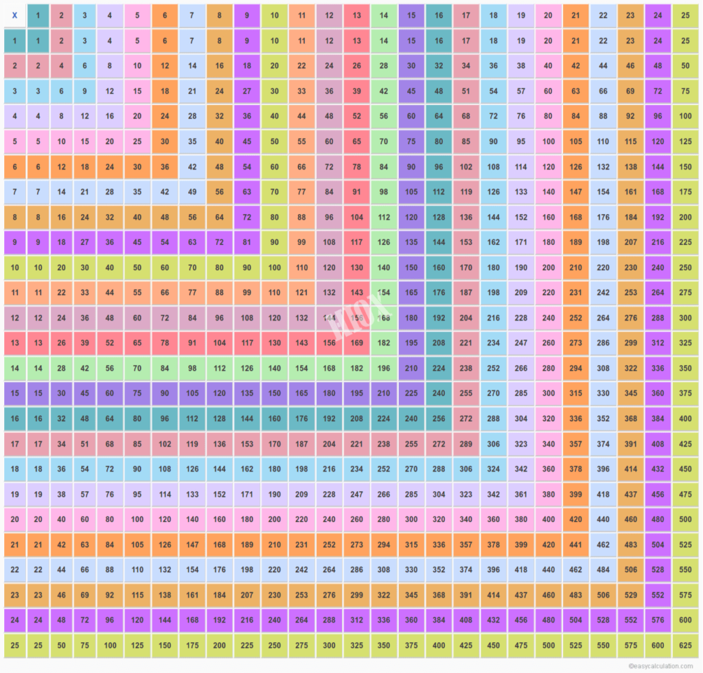 25×25 Multiplication Table | Multiplication Chart Throughout Printable Multiplication Table Up To 25