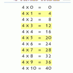 4 Times Table with regard to Printable Multiplication 4S