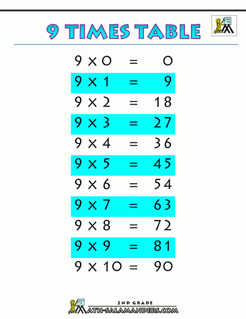 9 Multiplication Table   Zelay.wpart.co Regarding Printable Multiplication Table 9