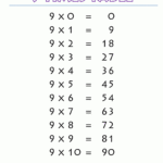 9 Multiplication   Zelay.wpart.co In Printable Multiplication Chart 0 9