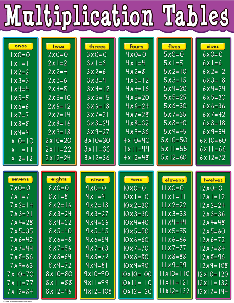 Best 54+ Multiplication Table Wallpaper On Hipwallpaper intended for Printable Multiplication Table 1-20