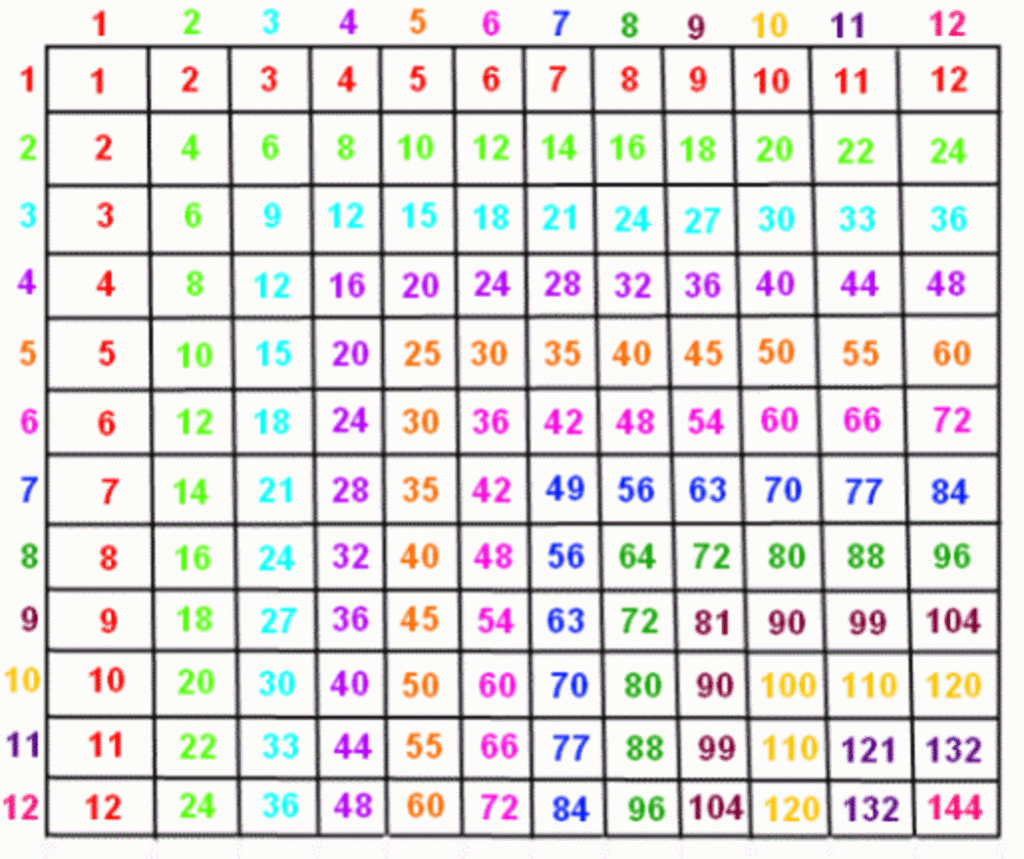 Free Printable Multiplication Chart 1 100 Free Printable Throughout Printable Multiplication Grid Up To 100