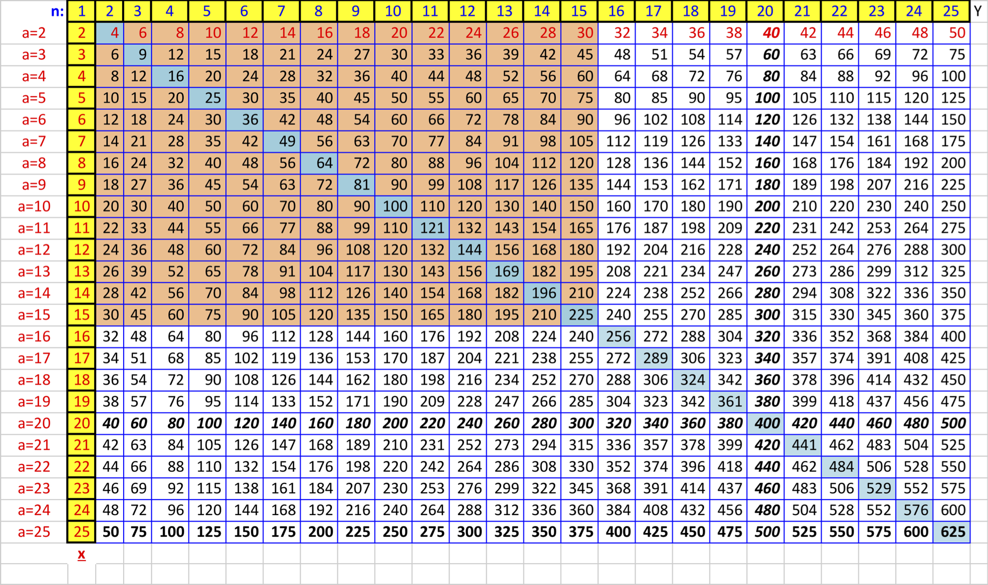 How To Create A Times Table To Memorize In Excel - Wikihow inside Printable Multiplication Table Up To 25