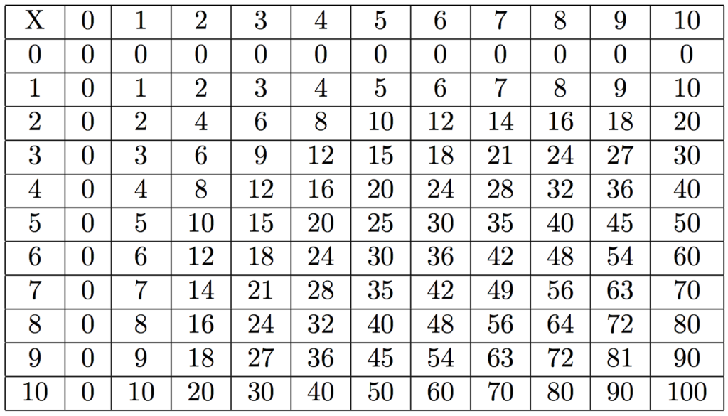 Large Multiplication Table To Train Memory | Activity Shelter Intended For Large Printable Multiplication Table Large Multiplication Table To Train Memory | Activity Shelter Intended For Large Printable Multiplication Table