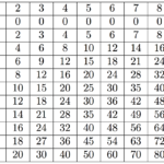 Large Multiplication Table To Train Memory | Activity Shelter intended for Large Printable Multiplication Table