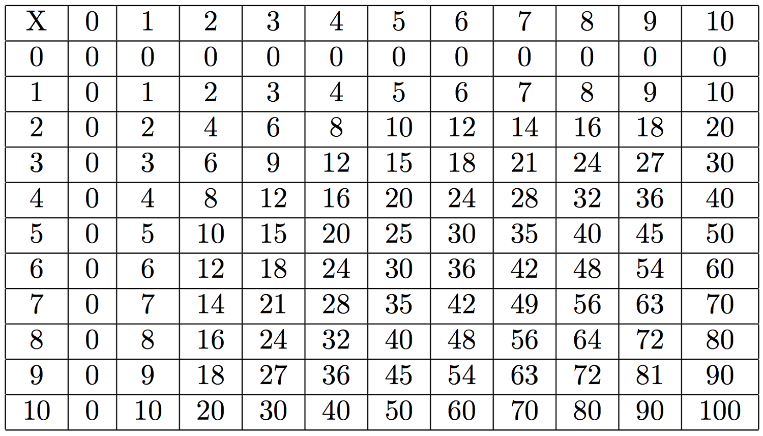 Large Multiplication Table To Train Memory | Activity Shelter intended for Large Printable Multiplication Table