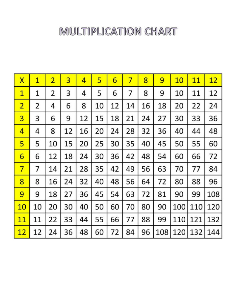 Multiplication Chart 1 12   Zelay.wpart.co Throughout Printable 1 12 Multiplication Chart