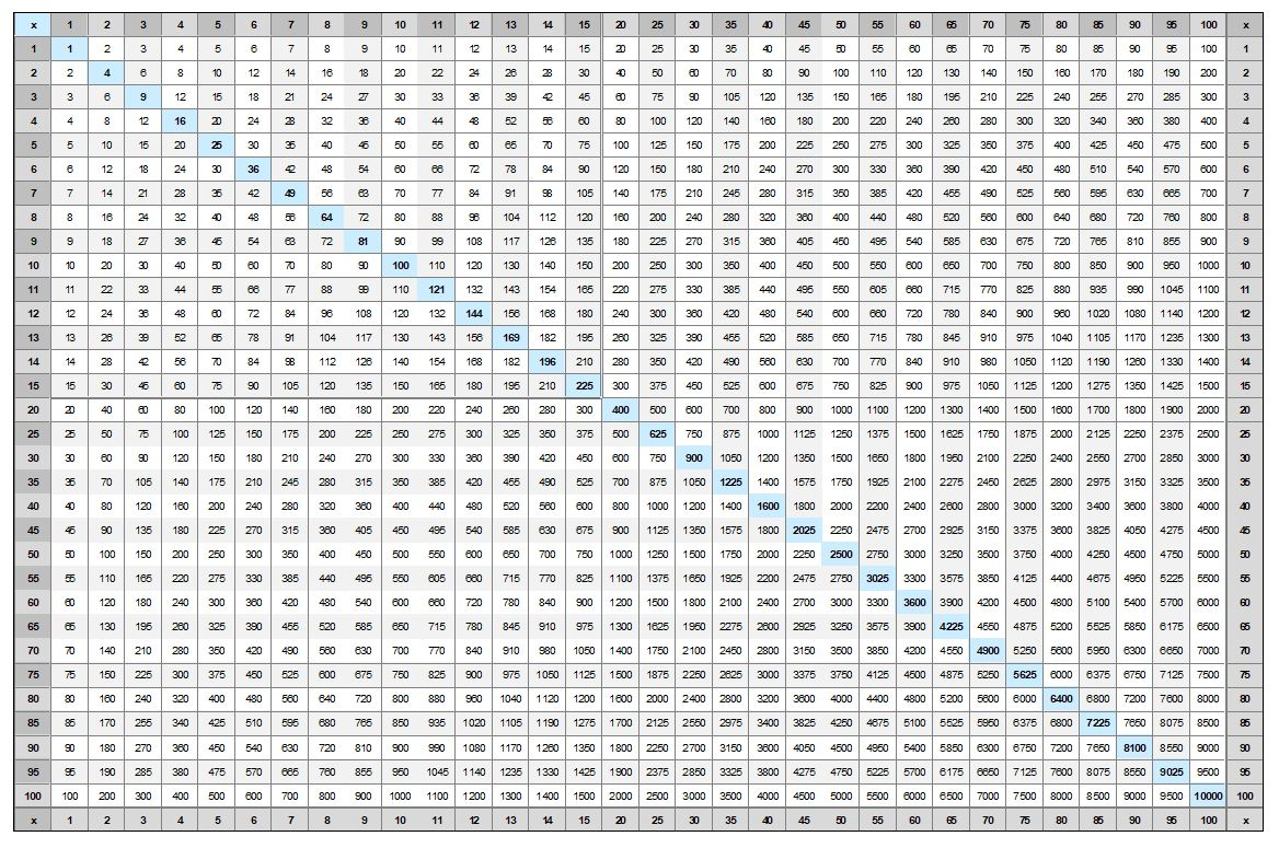 Multiplication Chart To 100 for Printable 100X100 Multiplication Table