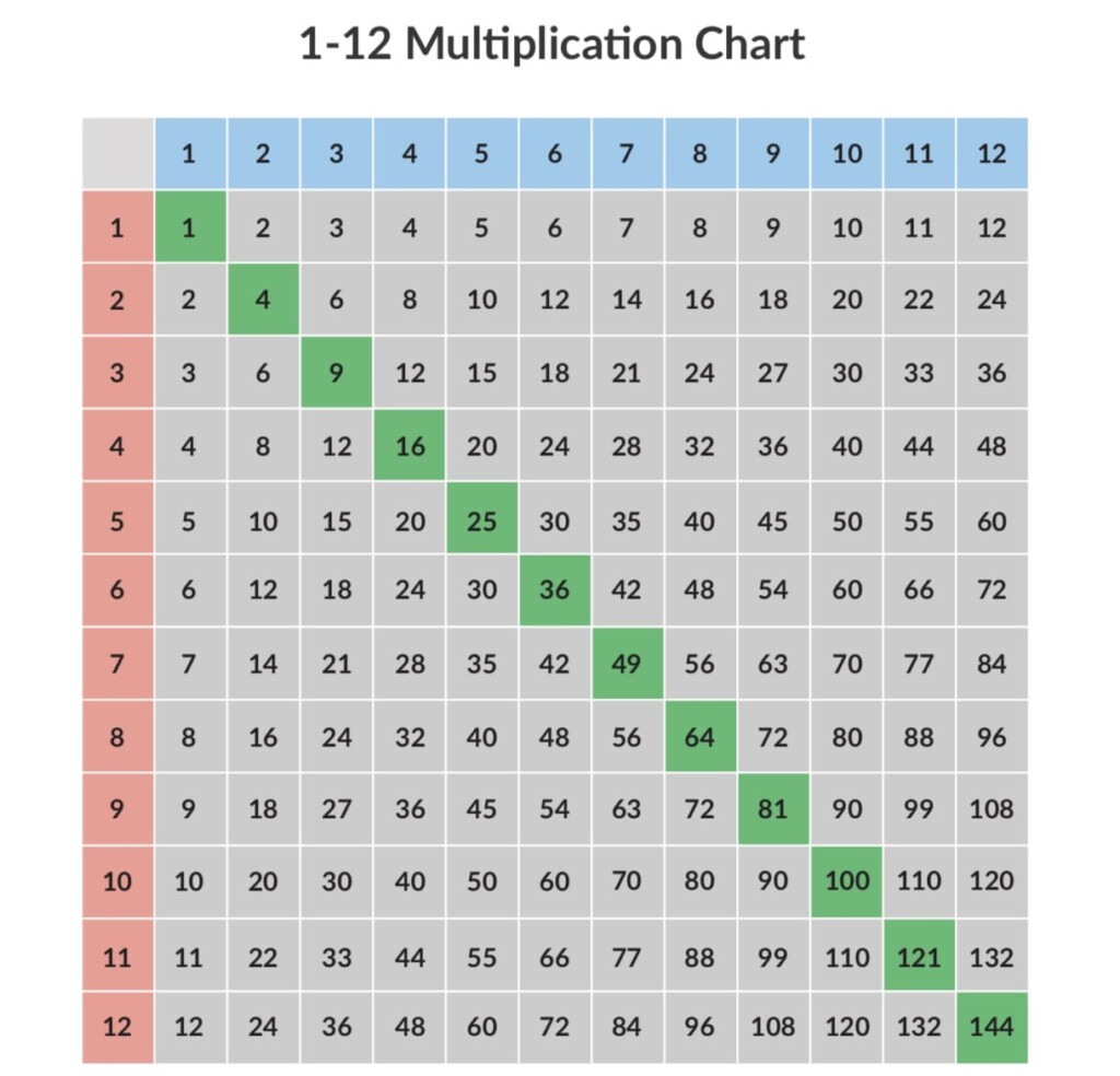 Multiplication Charts: 1 12 & 1 100 [Free And Printable With Printable 1 12 Multiplication Chart