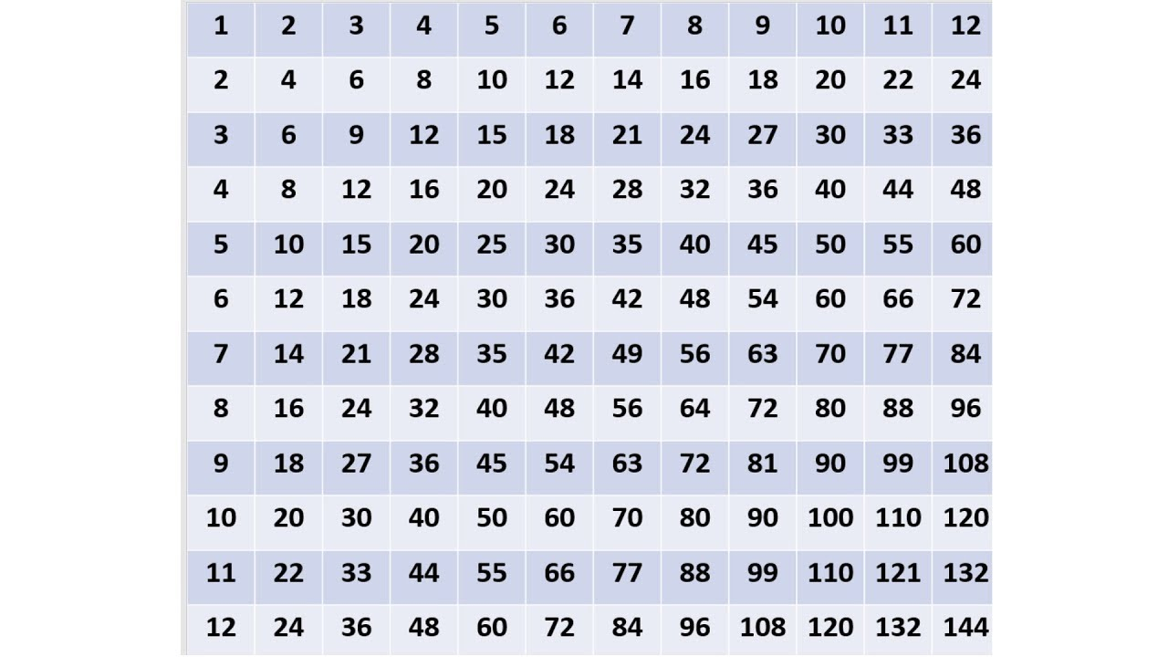 Multiplication Table Chart for Printable Multiplication Grid