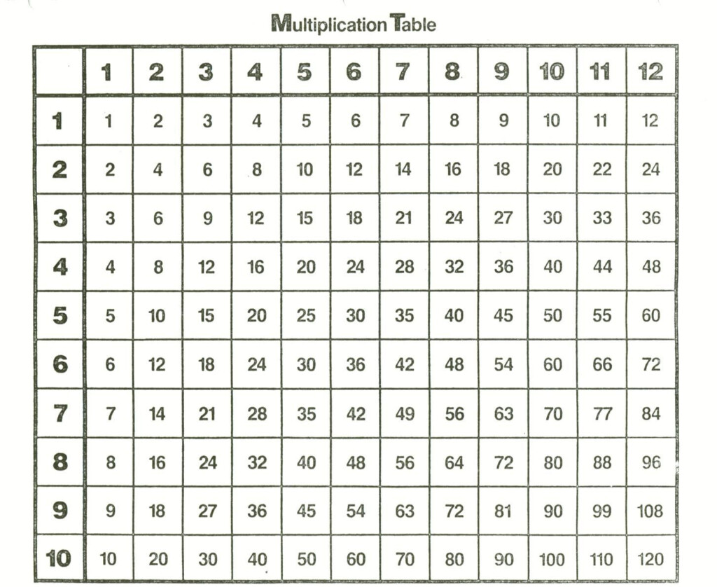 Multiplication Table | Kids Math Worksheets, Times Tables With Regard To Printable Multiplication Table Chart