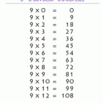 Pin On +2018 Cool with regard to Printable Multiplication Table 9