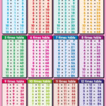 Printable Chart Chart Of Multiplication Tables From 1 To 20 With Printable Multiplication Chart 1 20