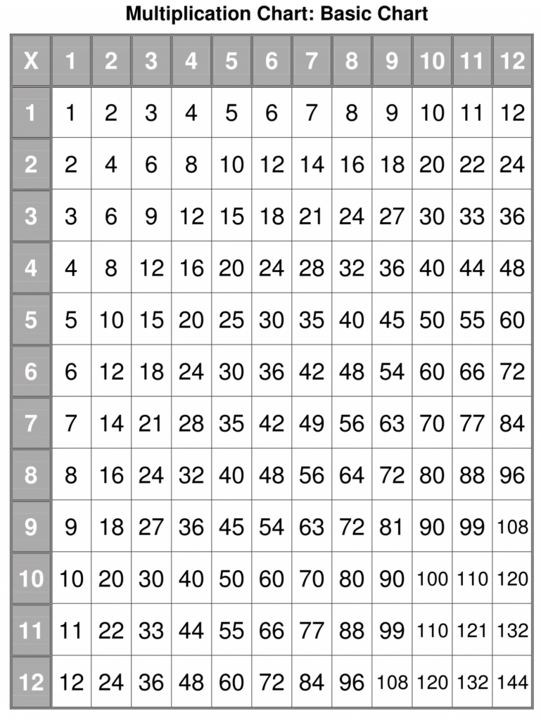 Printable Multiplication Table Pdf | Multiplication Charts Intended For Printable Multiplication Chart 1 12 Pdf Printable Multiplication Table Pdf | Multiplication Charts Intended For Printable Multiplication Chart 1 12 Pdf
