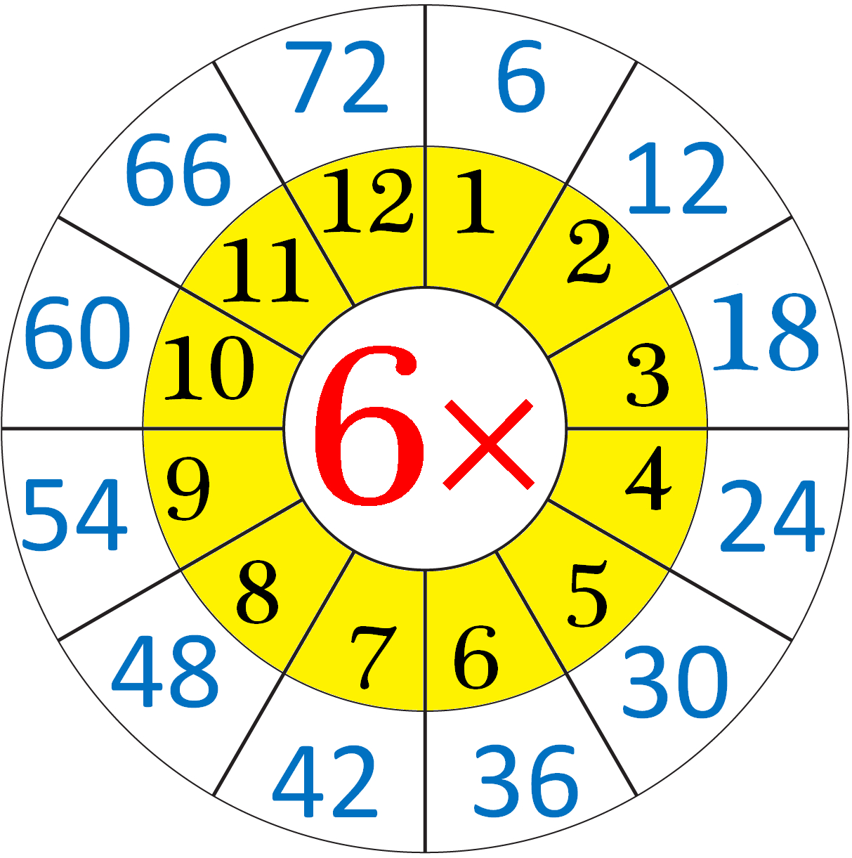 Repeated Addition6's Means The Multiplication Table Of 6 intended for Multiplication Worksheets 6-12