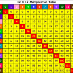 X Table Chart Colorful | Kiddo Shelter | Multiplication Inside Printable Multiplication Table 0 12