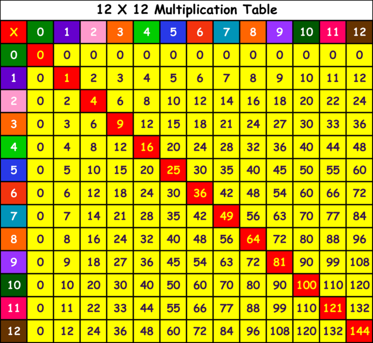 Printable Multiplication Table 0-12