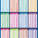 1-12 Times Tables Chart | Multiplication Table Printable with Printable Multiplication List 1-12