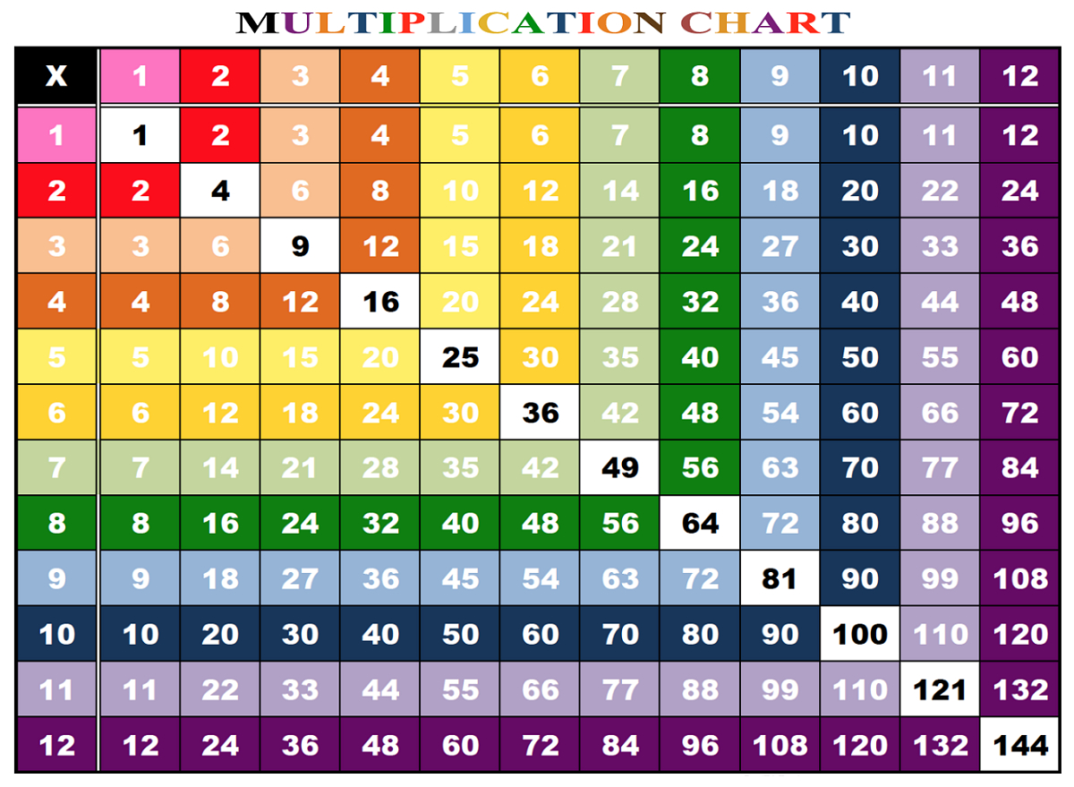 1-12 Times Tables Large | K5 Worksheets | Multiplication within Printable 15X15 Multiplication Chart