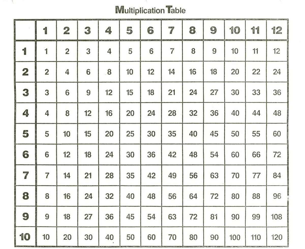 1-12 Times Tables Simple | Kids Math Worksheets throughout Printable 10X10 Multiplication Table