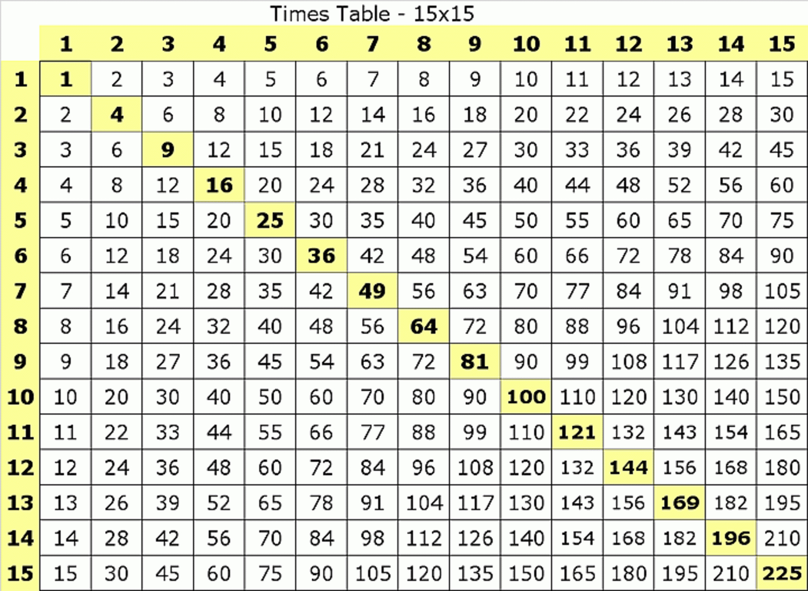 47 15 X Table Grid intended for Printable 15X15 Multiplication Chart