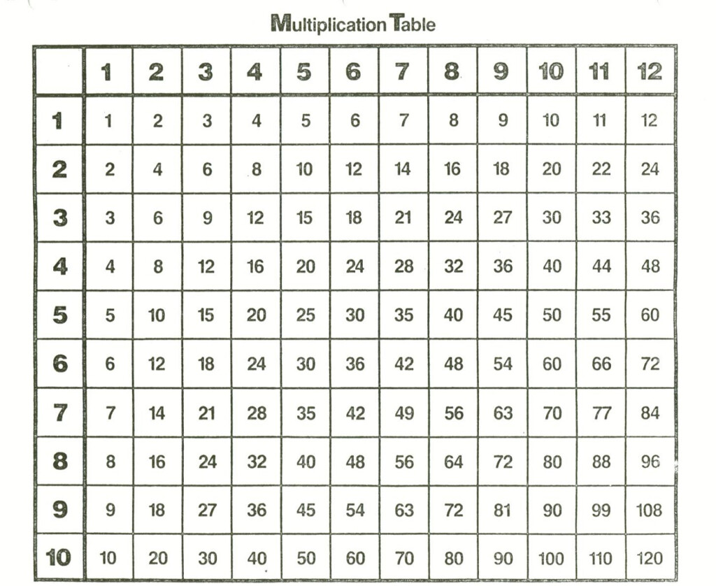 Free And Printable Multiplication Charts | Activity Shelter Intended For Printable Multiplication Chart 1 10