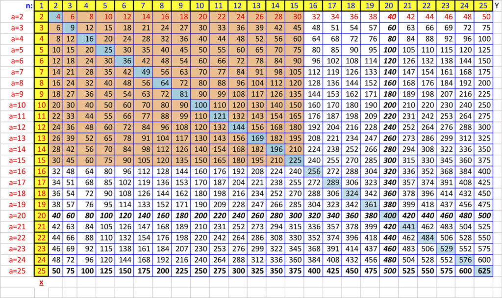 How To Create A Times Table To Memorize In Excel: 6 Steps pertaining to Printable Multiplication Chart Up To 50