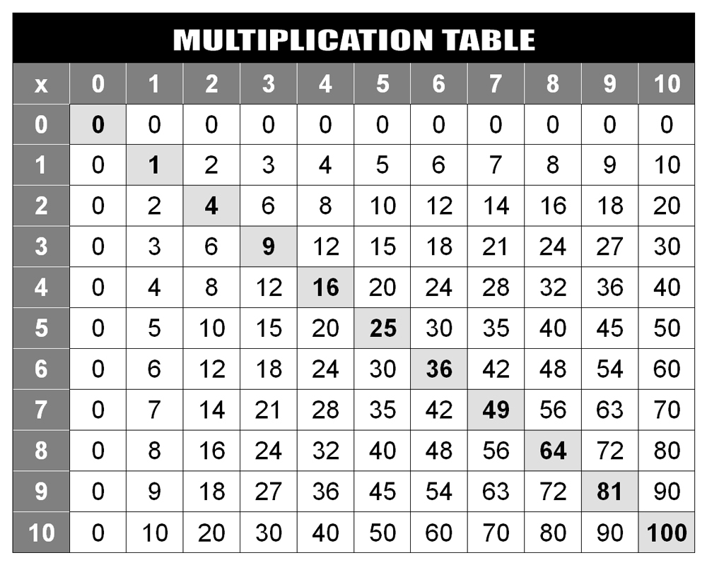 Math Multiplication Chart 1-100 | Printable Shelter with regard to Printable Multiplication Chart 1-100