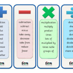 Maths Operations Vocabulary Bookmarks: Simple Clear with Printable Multiplication Bookmarks