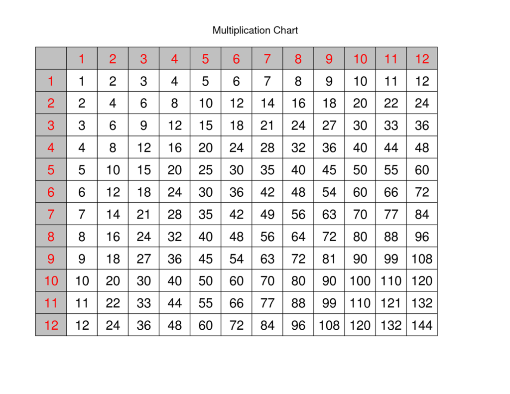 Multiplication 1 12 Worksheet 25 | Printable Worksheets And Regarding Printable 12X12 Multiplication Table