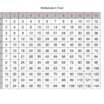 Multiplication 1 12 Worksheet 25 | Printable Worksheets And Regarding Printable 12X12 Multiplication Table