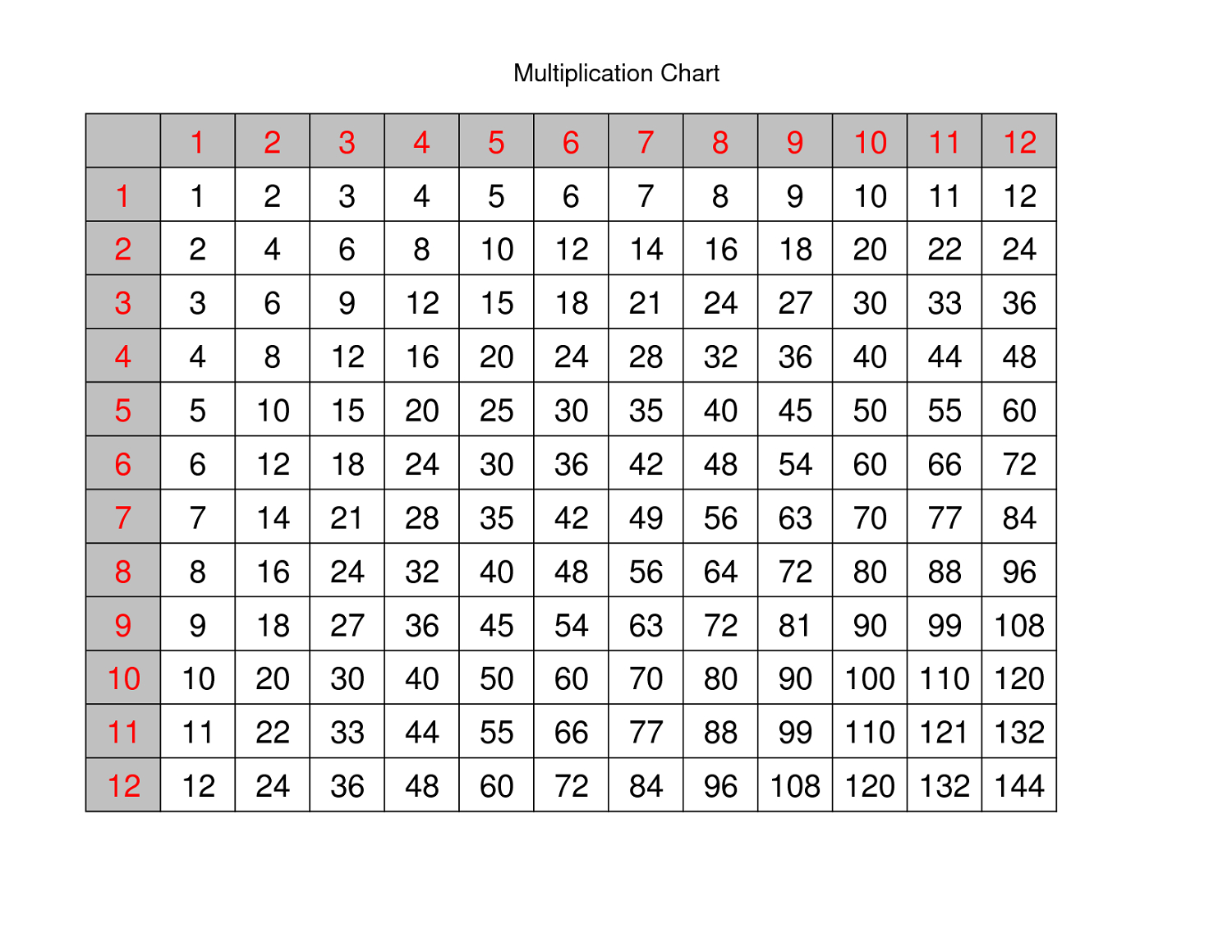 Multiplication 1 12 Worksheet 25 | Printable Worksheets And throughout Printable 12X12 Multiplication Chart