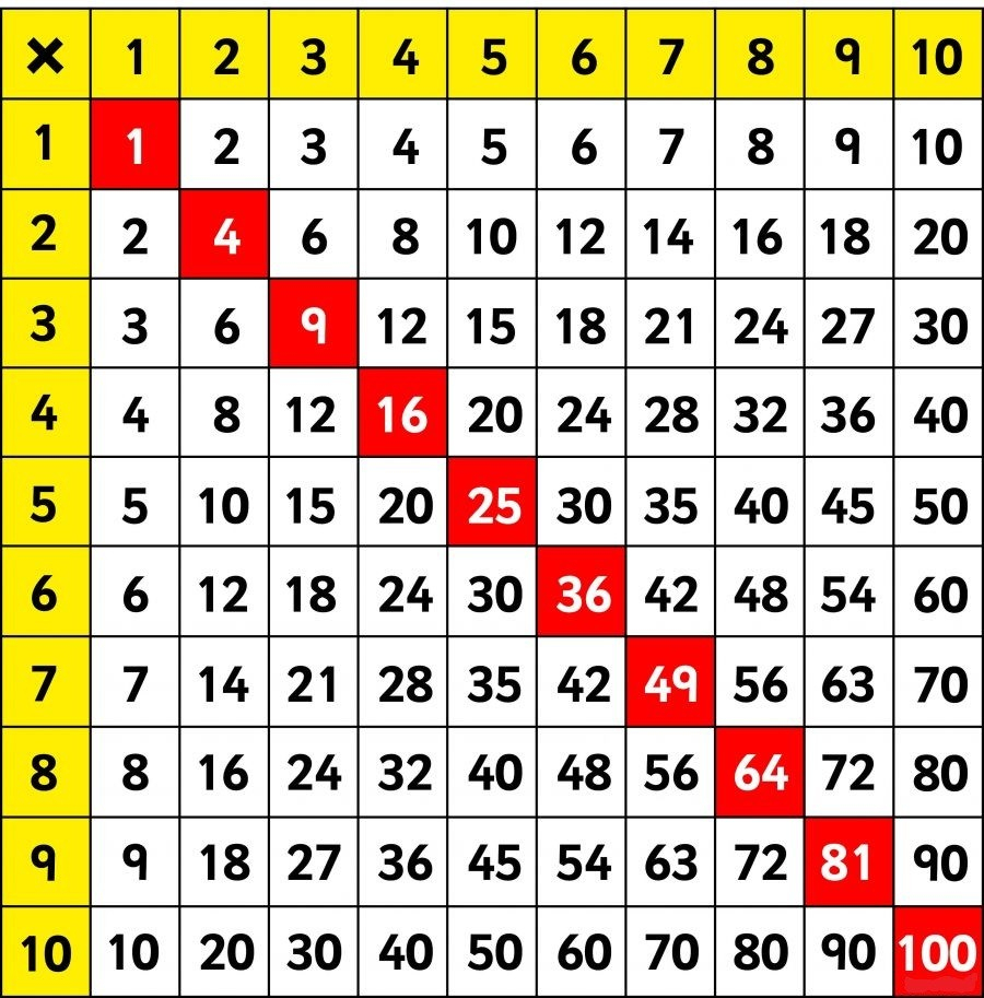 Multiplication Bingo - A Lesson In Practising Timestables regarding Printable Multiplication Bingo