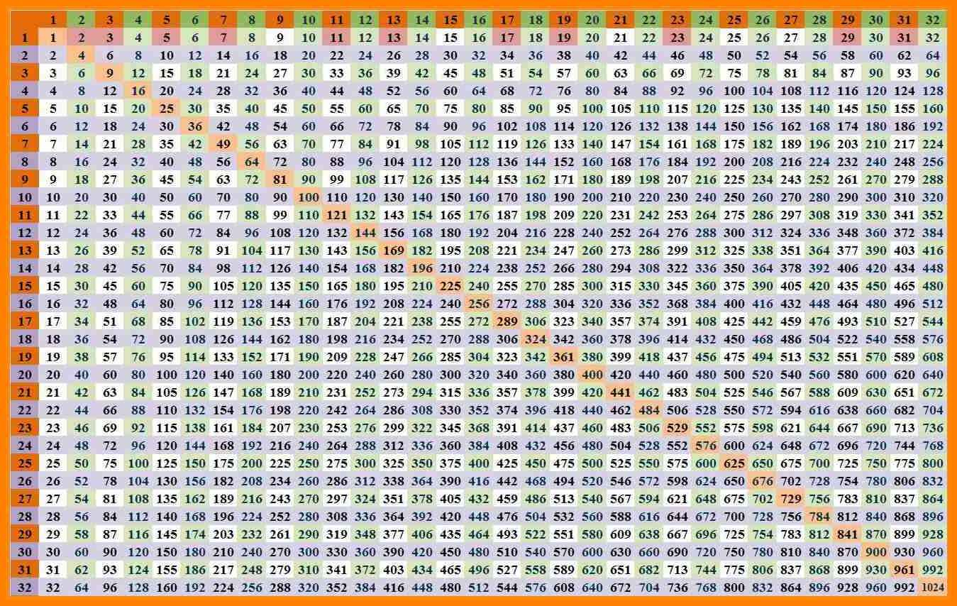 Multiplication chart 1 to 100 - neloplaza