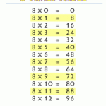 Multiplication-Chart-8-Times-Tables-Printable.gif (1000×1294 for Printable Multiplication Table 8