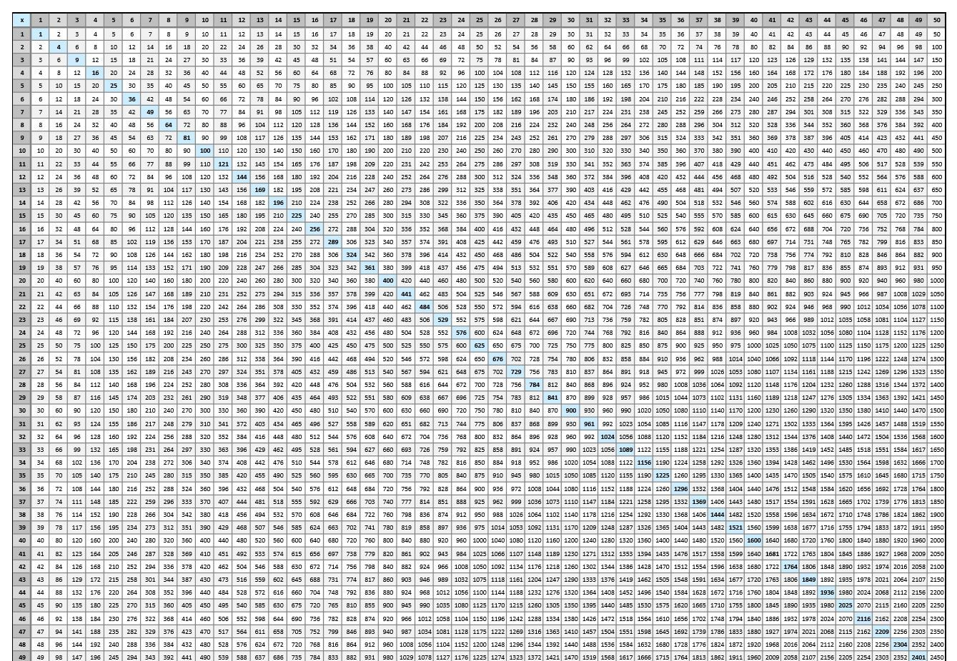 Multiplication Chart To 100 | Multiplication Chart intended for Printable 15X15 Multiplication Chart