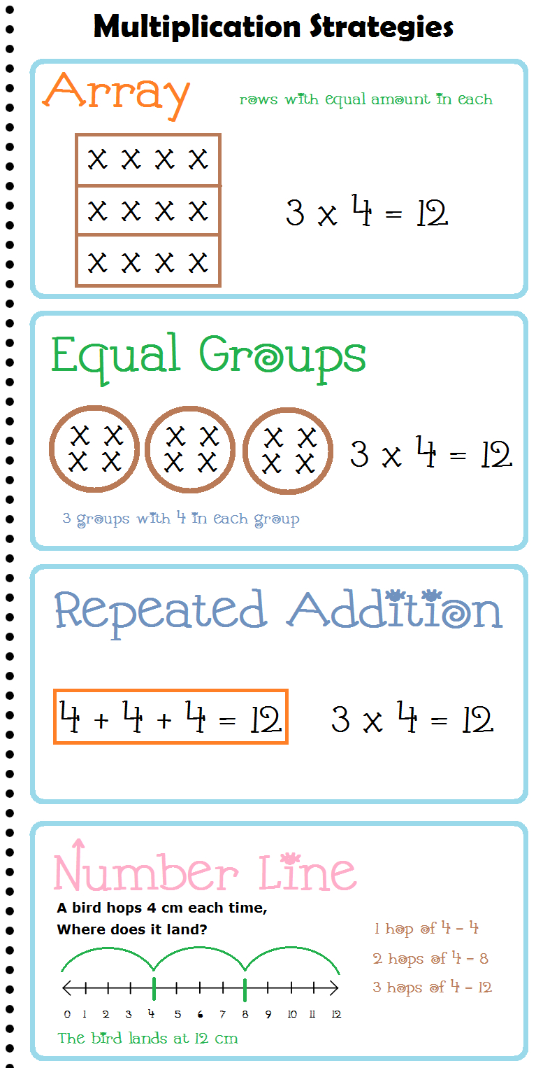 Multiplication Strategies Anchor Chart / Posters | Second with Multiplication Worksheets Equal Groups