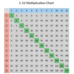 Multiplication Table Chart 1 To 10 Template | Multiplication in Printable Multiplication Tables 1-12