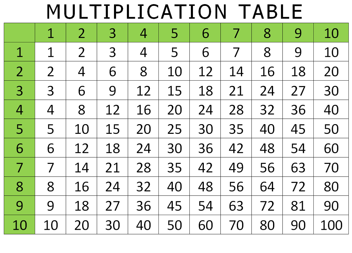 Multiplication Table Chart intended for Easy Printable Multiplication Chart