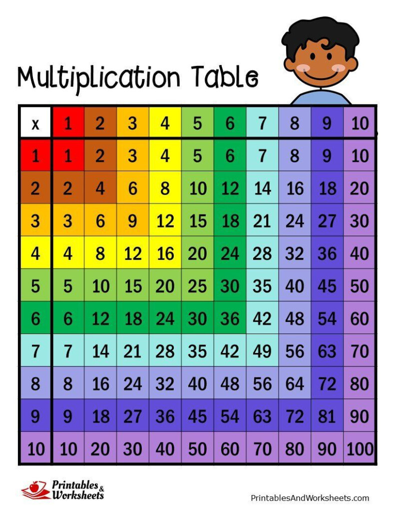 Multiplication Table | Multiplication Chart, Multiplication inside Printable Multiplication And Division Charts