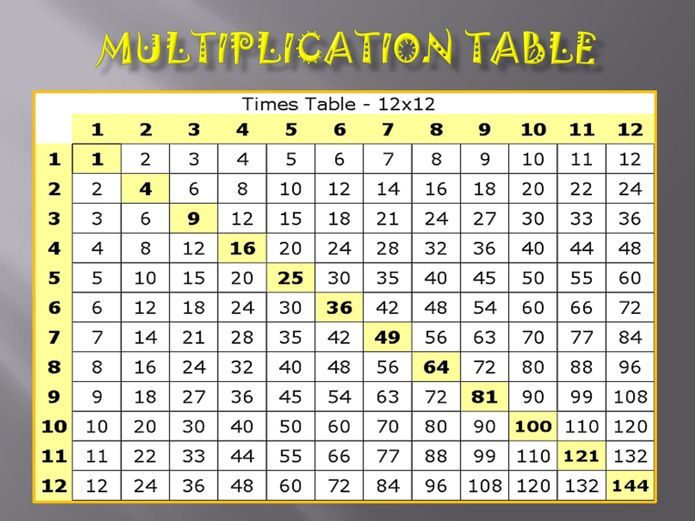 Multiplication Table To 12 - Milbe.refinedtraveler.co for Printable 12X12 Multiplication Chart