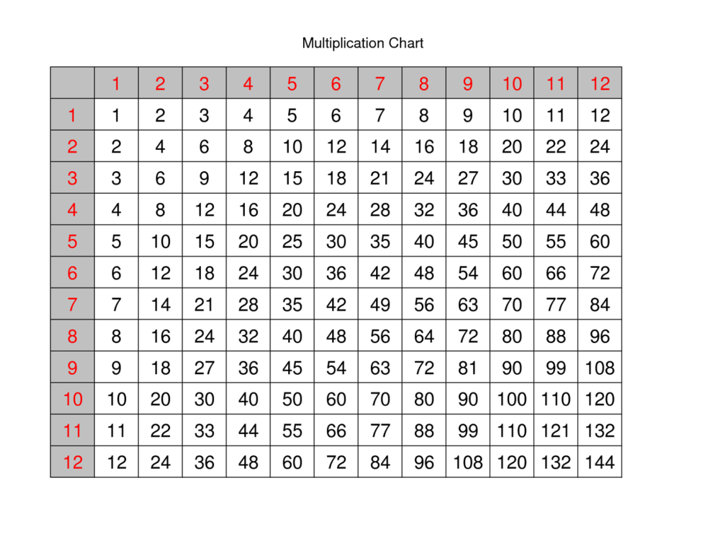 Multiplication Worksheet Template | Printable Worksheets And Within Printable Multiplication Chart Free Multiplication Worksheet Template | Printable Worksheets And Within Printable Multiplication Chart Free