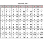Multiplication Worksheet Template | Printable Worksheets And Within Printable Multiplication Chart Free