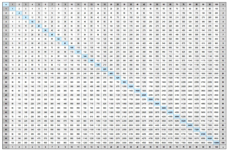 multiply chart up to 100 vatanvtngcf in printable multiplication