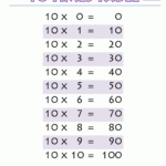 Printable Multiplication Charts 10 Times Table Printable.gif Pertaining To Printable Multiplication Chart 1 10