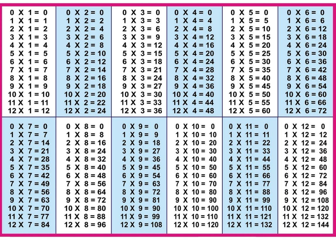 Printable Multiplication Table 1 12 | Math Charts with regard to Printable 1 To 20 Multiplication Tables