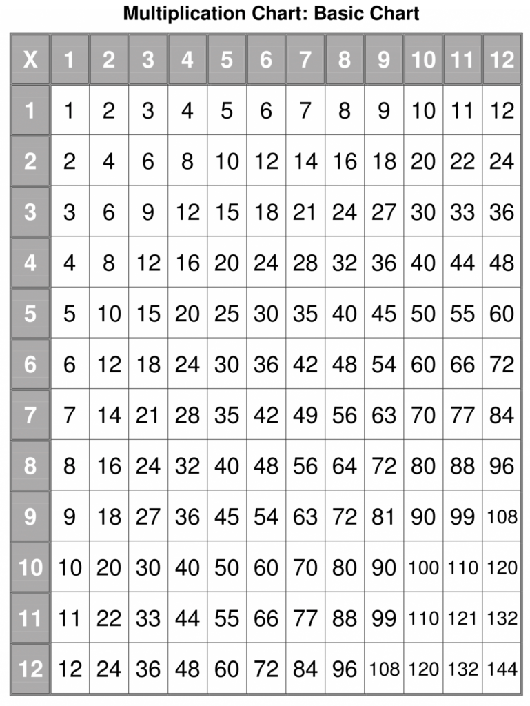 Printable Multiplication Table Pdf | Multiplication Charts Regarding Printable Multiplication Chart To 12