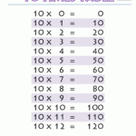 Printable-Times-Table-Charts-10-Times-Table-Printable.gif with regard to Printable Multiplication Table