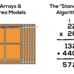 Progression Of Multiplication: Arrays, Area Models &amp; The within Printable Multiplication Strategies