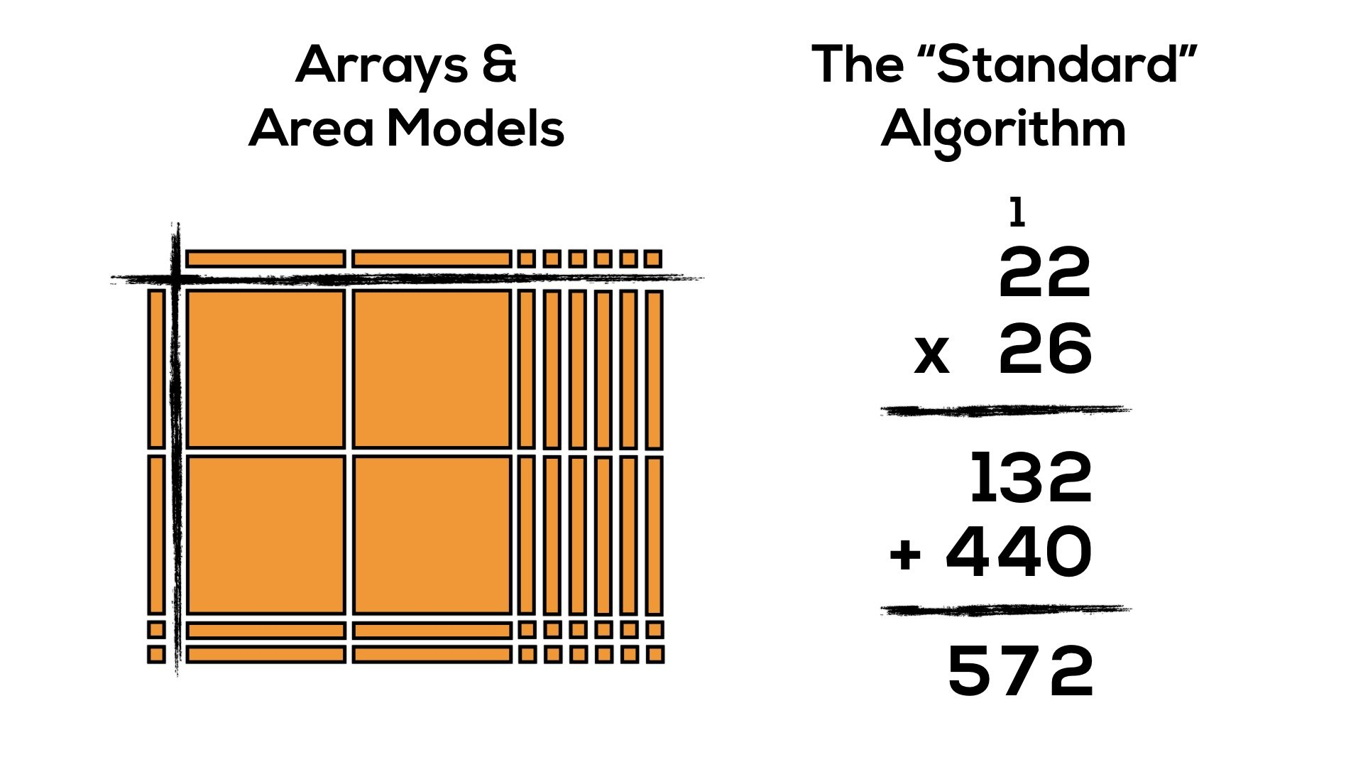 Progression Of Multiplication: Arrays, Area Models &amp; The within Printable Multiplication Strategies